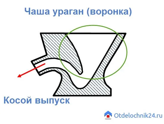 Типи унітазів для квартири козирькові і тарільчасте унітаз
