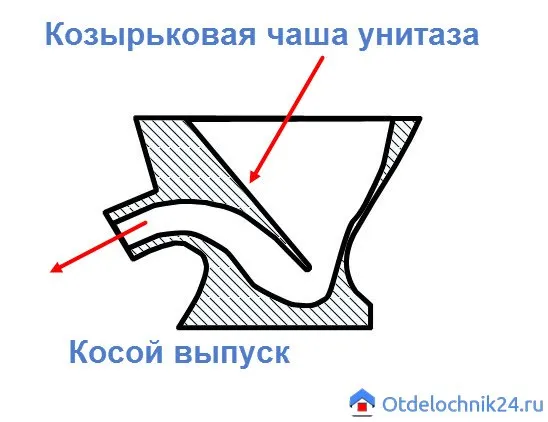 Типи унітазів для квартири козирькові і тарільчасте унітаз