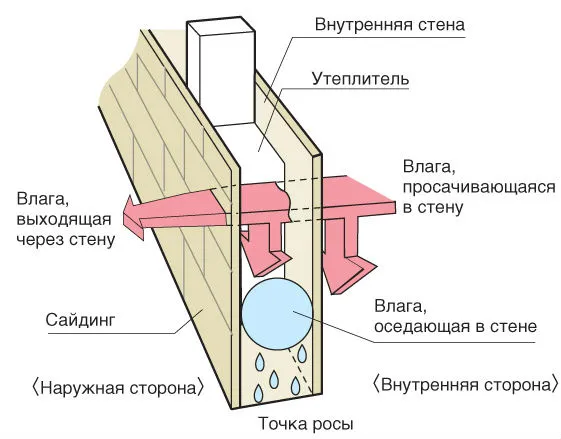 Точка роси в стіні будинку - графік, поняття, як знайти на прикладі (конденсат) Точка роси в стіні будинку - графік, поняття, як знайти на прикладі