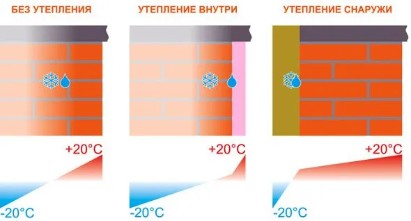Точка роси в стіні будинку - графік, поняття, як знайти на прикладі (розташування) Точка роси в стіні будинку - графік, поняття, як знайти на прикладі