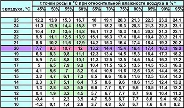 Точка роси в стіні будинку - графік, поняття, як знайти на прикладі (стіні) Точка роси в стіні будинку - графік, поняття, як знайти на прикладі