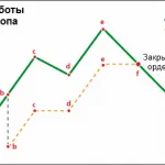 Трейлінг стоп в Метатрейдер (МТ4)