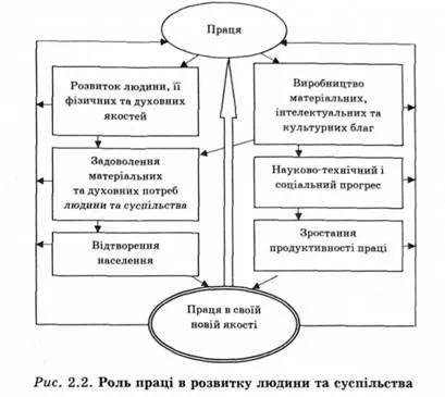 Праця як сфера життєдіяльності людини та провідний чинник виробництва, сутність категорії - праця (лекції) Праця як сфера життєдіяльності людини та провідний чинник виробництва, сутність категорії - праця