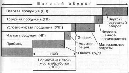 Товарна, валова і реалізована продукція - студопедія (реферат) Товарна, валова і реалізована продукція - студопедія