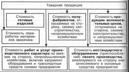 Товарна, валова і реалізована продукція - студопедія (реферат) Товарна, валова і реалізована продукція - студопедія