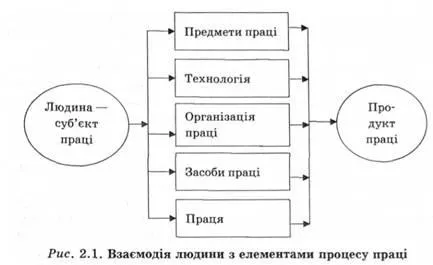 Праця як сфера життєдіяльності людини та провідний чинник виробництва, сутність категорії - праця (навчальні матеріали) Праця як сфера життєдіяльності людини та провідний чинник виробництва, сутність категорії - праця