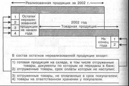 Товарна, валова і реалізована продукція - студопедія (продукція) Товарна, валова і реалізована продукція - студопедія