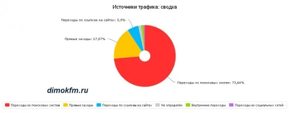 Трафік пошукових систем як його отримати, копірайтинг від dimokfm (трафік) Трафік пошукових систем як його отримати, копірайтинг від dimokfm