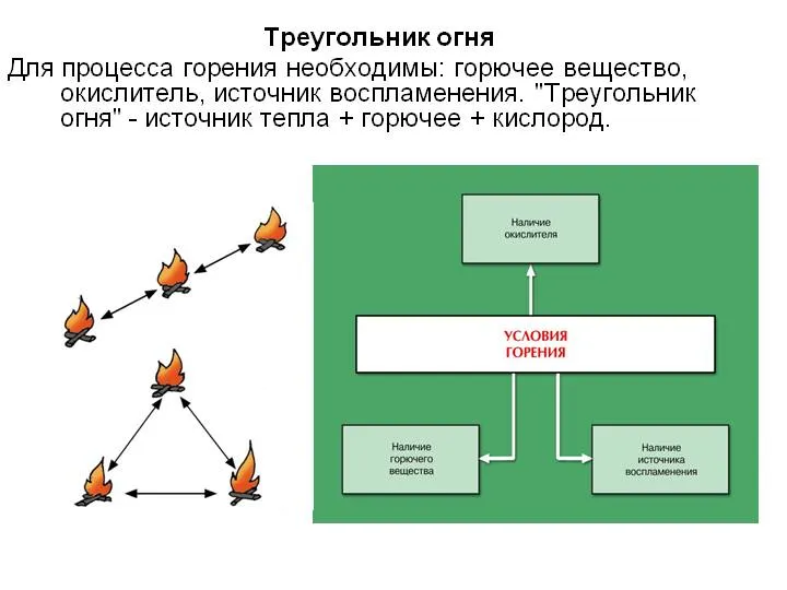 Трикутник вогню для процесу горіння необхідні горюча речовина, презентація 2404-4 (для) Трикутник вогню для процесу горіння необхідні горюча речовина, презентація 2404-4