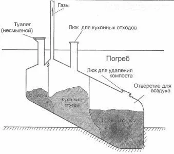 Пристрій торф'яного біотуалету для дачі своїми руками як зробити самому (пристрій) Пристрій торф'яного біотуалету для дачі своїми руками як зробити самому