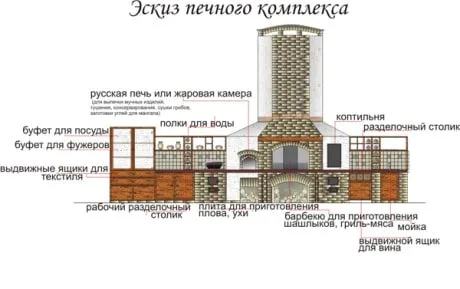 Вуличні печі для дачі і заміського будинку види садових вогнищ і їх особливості (вуличні) Вуличні печі для дачі і заміського будинку види садових вогнищ і їх особливості