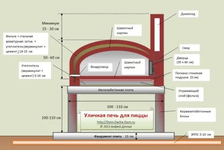 Вуличні печі для дачі і заміського будинку види садових вогнищ і їх особливості (печі) Вуличні печі для дачі і заміського будинку види садових вогнищ і їх особливості