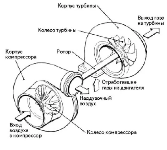 Пристрій турбіни дизельного двигуна