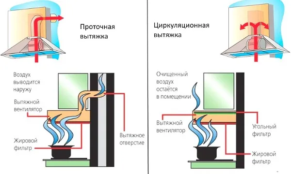 Пристрій витяжки на кухні