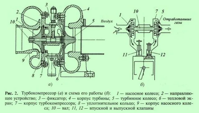 Пристрій турбіни дизельного двигуна