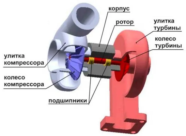 Пристрій турбіни дизельного двигуна