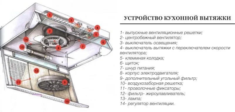 Пристрій витяжки на кухні