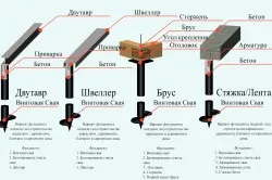 Чим закрити свайно-гвинтовий фундамент вибір оздоблення (Види фундаменту Стрічковий) Чим закрити свайно-гвинтовий фундамент вибір оздоблення