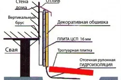 Чим закрити свайно-гвинтовий фундамент вибір оздоблення (Види фундаменту Стрічковий) Чим закрити свайно-гвинтовий фундамент вибір оздоблення