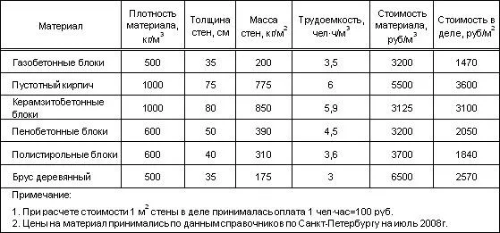 Вибираємо брус або газобетон який будинок дешевше і краще, ціни (що дешевше будинок з бруса або газобетону) Вибираємо брус або газобетон який будинок дешевше і краще, ціни