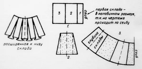 Види складок на одязі, злиття стилів
