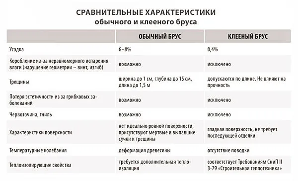 Вибираємо брус або газобетон який будинок дешевше і краще, ціни (брус) Вибираємо брус або газобетон який будинок дешевше і краще, ціни