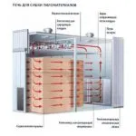 Виконуємо вакуумне сушіння деревини своїми руками (сушку) Виконуємо вакуумне сушіння деревини своїми руками