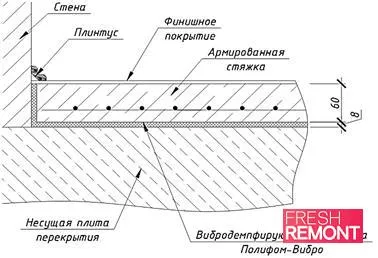 Вирівнювання підлоги і стін, установка стяжок (стін) Вирівнювання підлоги і стін, установка стяжок