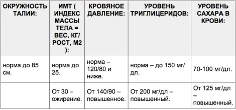 Внутрішній жир на органах людини, стоп вага (товстіють боки живіт) Внутрішній жир на органах людини, стоп вага