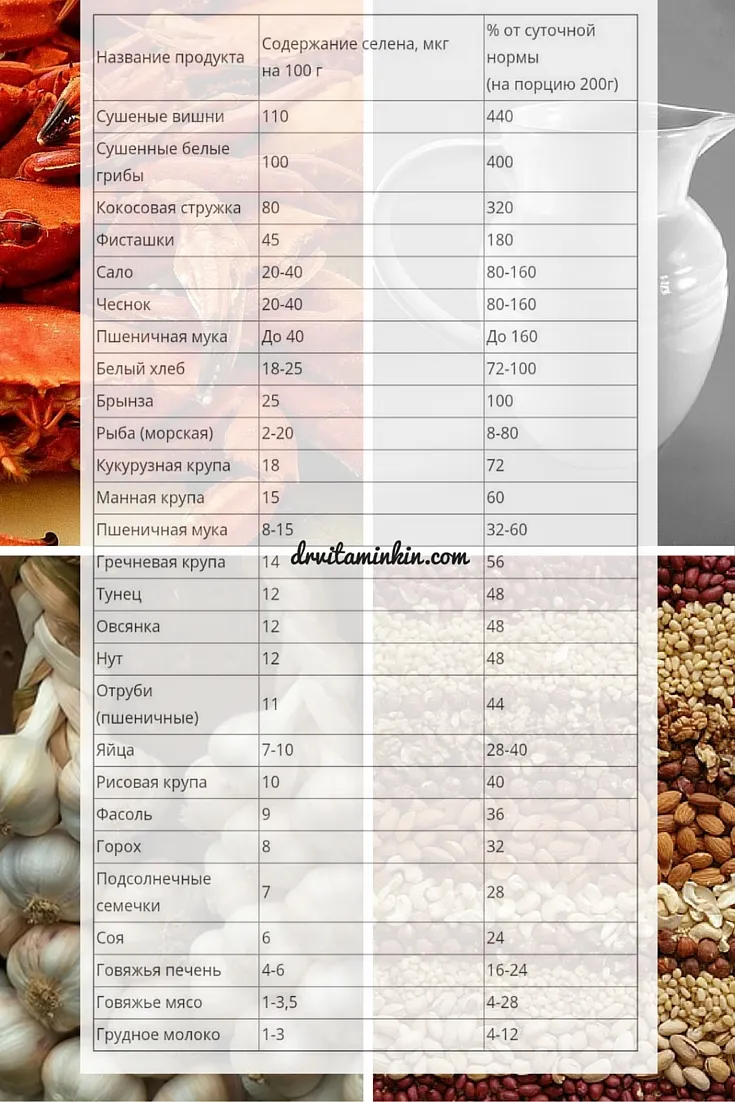 У яких продуктах міститься селен найбільше