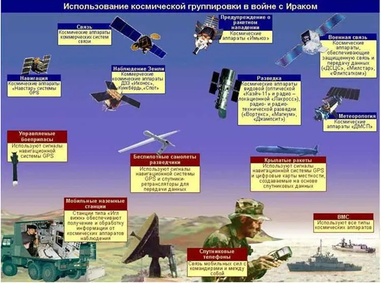 Військово-розвідувальні супутники (спілкування) Військово-розвідувальні супутники