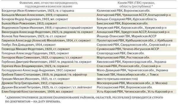 ВУкаіни сформують базу не вручених героям вов нагород - українська газета (газета) ВУкаіни сформують базу не вручених героям вов нагород - українська газета