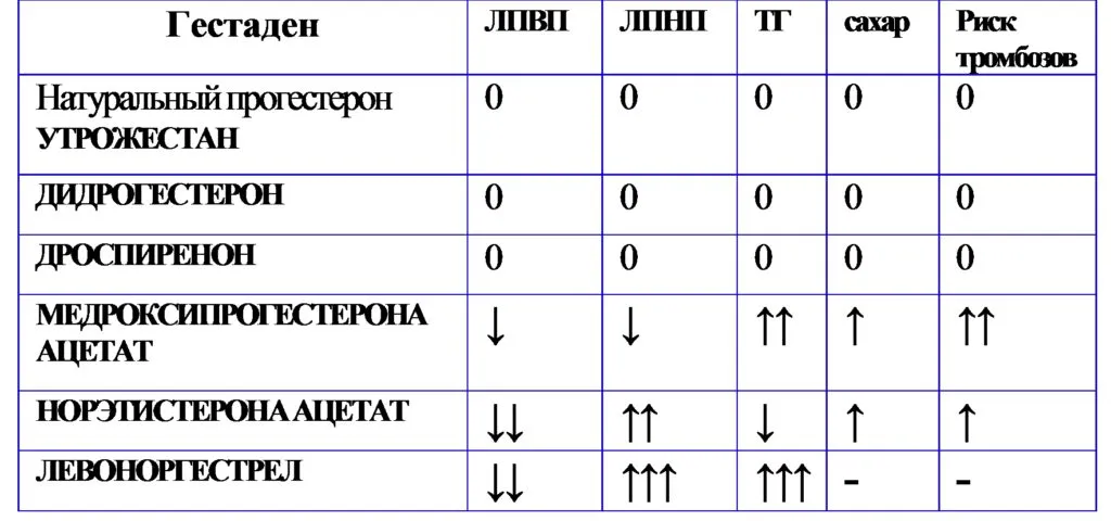 Замісна гормональна терапія в менопаузі - медцентр марина (менопаузі) Замісна гормональна терапія в менопаузі - медцентр марина
