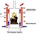 Захисні екрани з цегли для банних печей - протипожежна установка банної печі
