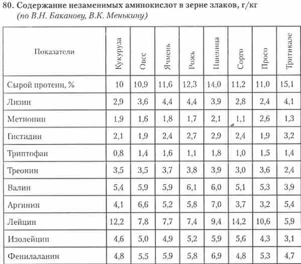 Зерно злакових культур