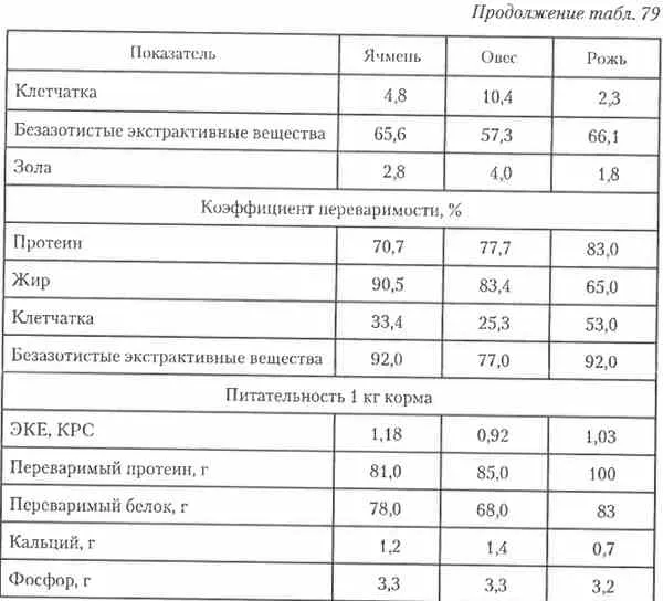 Зерно злакових культур