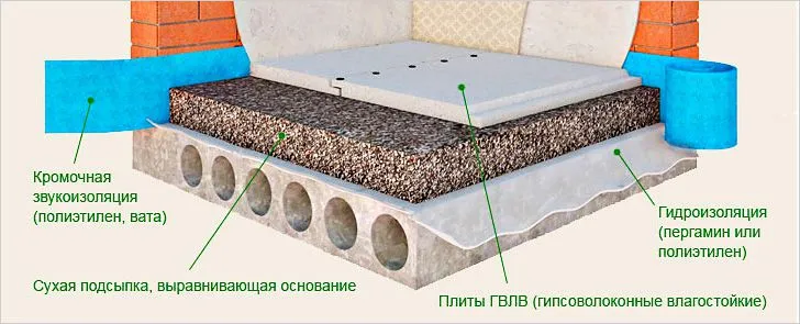 Звукоізоляція підлоги в квартирі своїми руками (звукоізоляція підлоги в квартирі) Звукоізоляція підлоги в квартирі своїми руками