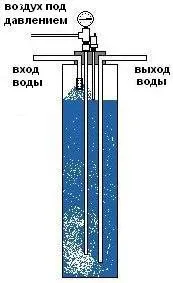 Аерація - для чого потрібна аерація водойм (система аерації) Аерація - для чого потрібна аерація водойм