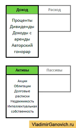Активи і пасиви по Кіосакі
