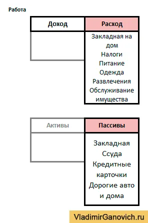 Активи і пасиви по Кіосакі