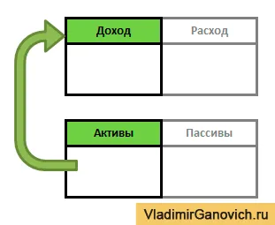 Активи і пасиви по Кіосакі