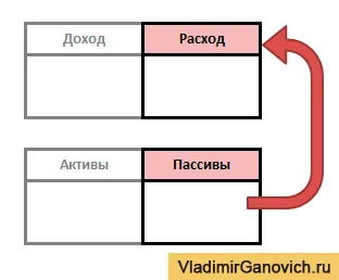 Активи і пасиви по Кіосакі