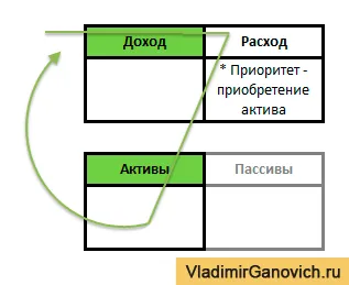 Активи і пасиви по Кіосакі