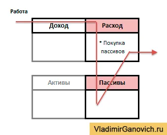 Активи і пасиви по Кіосакі