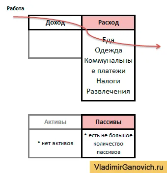 Активи і пасиви по Кіосакі