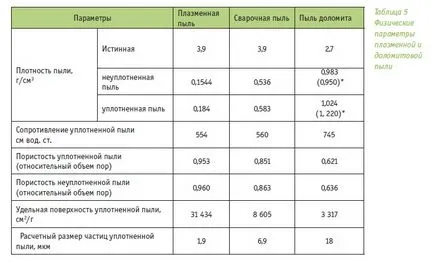 Аерозолі металів при дугового зварювання та тепловій обробці металів (дугового) Аерозолі металів при дугового зварювання та тепловій обробці металів