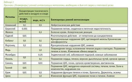 Аерозолі металів при дугового зварювання та тепловій обробці металів (аерозолі) Аерозолі металів при дугового зварювання та тепловій обробці металів