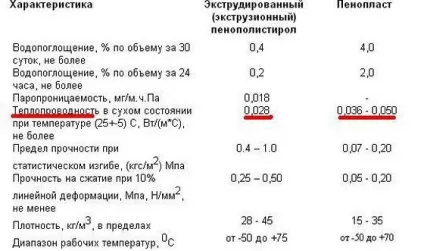 Що краще пінопласт або Піноплекс, порівнюємо і вибираємо (пінопласт) Що краще пінопласт або Піноплекс, порівнюємо і вибираємо