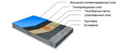 Антистатичні підлоги види підлогових покриттів - плитка, наливний, фарба, фото, відео (антистатичні) Антистатичні підлоги види підлогових покриттів - плитка, наливний, фарба, фото, відео