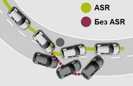 Антипробуксовочна система автомобіля, з чого складається і як працює (працює) Антипробуксовочна система автомобіля, з чого складається і як працює